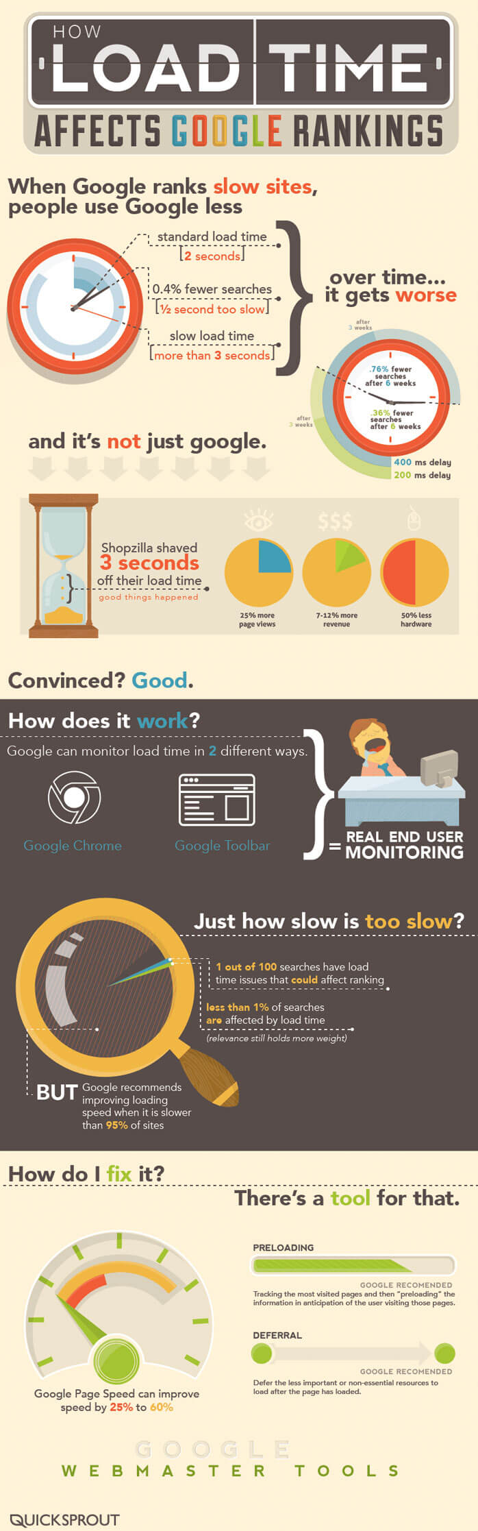 Slow website speed affects Google rankings.